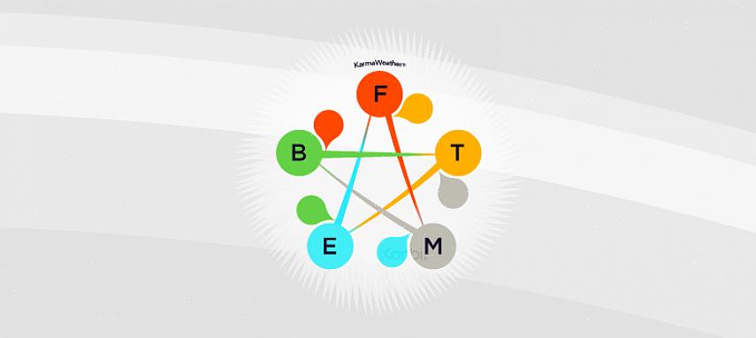 Il tuo elemento di nascita del feng shui personale è la Terra (presumo tu lo abbia calcolato bene