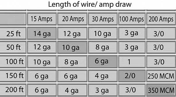 Il cavo è dimensionato dal sistema European Wire Gauge (AWG)