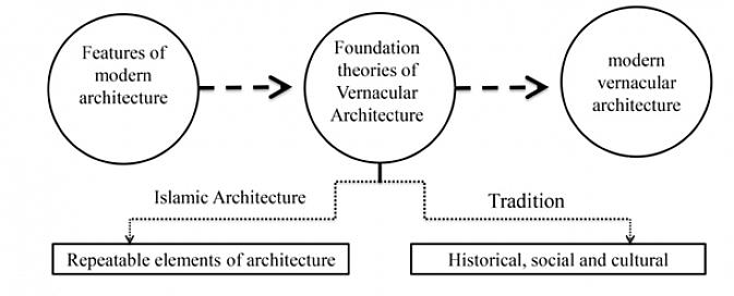 L'architettura vernacolare è più flessibile