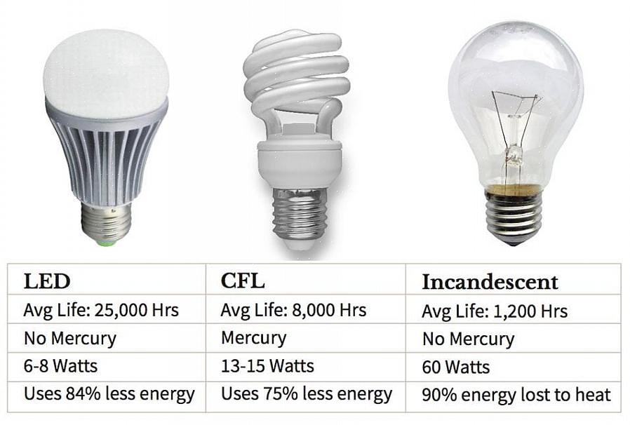 Determina il tipo di lampadina richiesta in ogni lampada