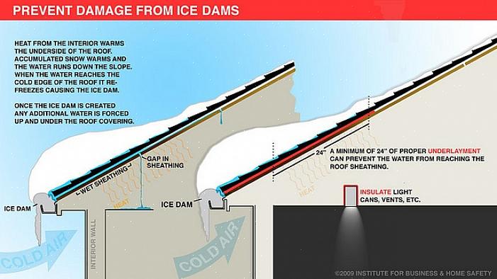 Ma serve a prevenire le dighe di ghiaccio se installato correttamente