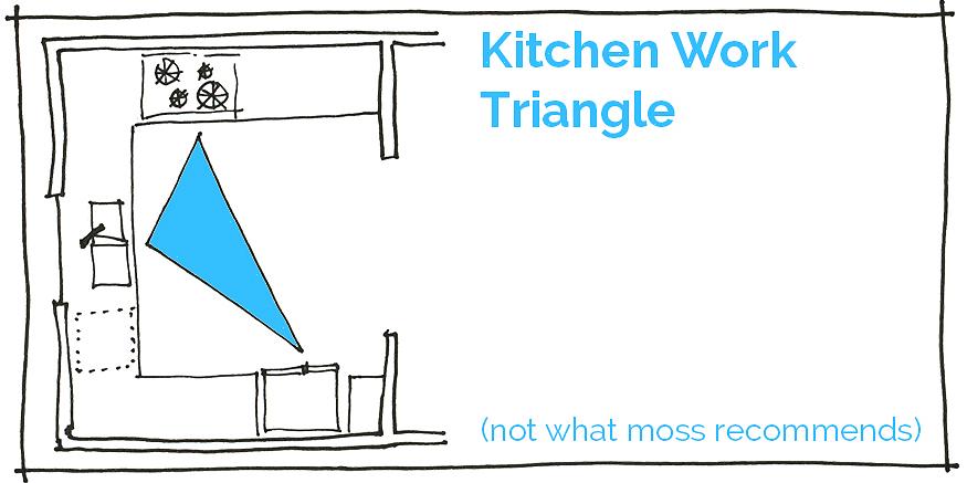 Il triangolo cucina è un concetto di design che regola l'attività in cucina collocando i servizi chiave