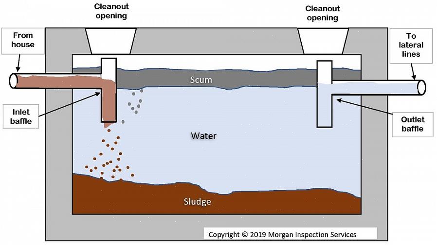 Gli scarichi delle fondamenta in modo che l'acqua in eccesso venga deviata lontano dal campo di drenaggio