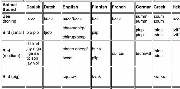 Vocabolario di base in una lingua diversa può aiutare gli appassionati di birdwatching che viaggiano molto