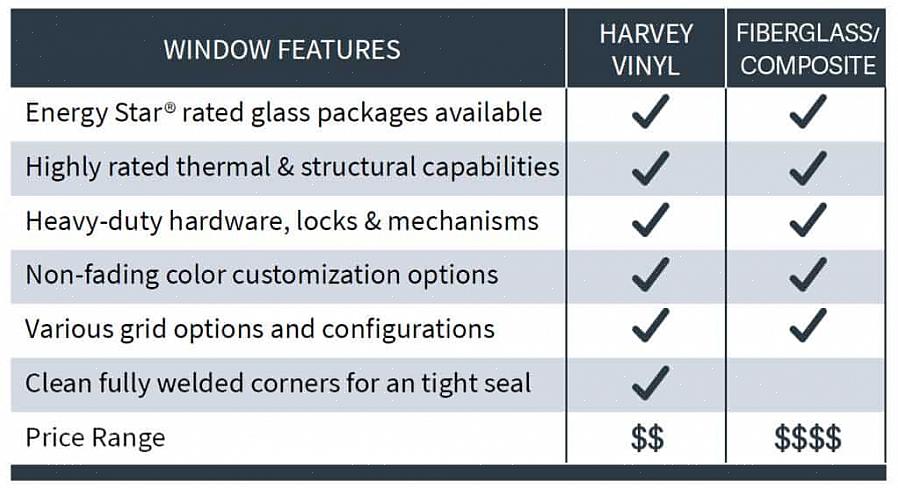 Le finestre in fibra di vetro possono anche ottenere la stessa efficienza energetica con telai più piccoli
