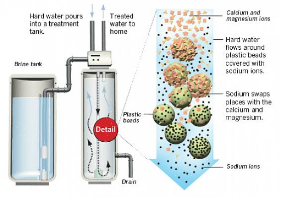 Il magnesio caricati positivamente nell'acqua vengono attratti dalle sfere di plastica