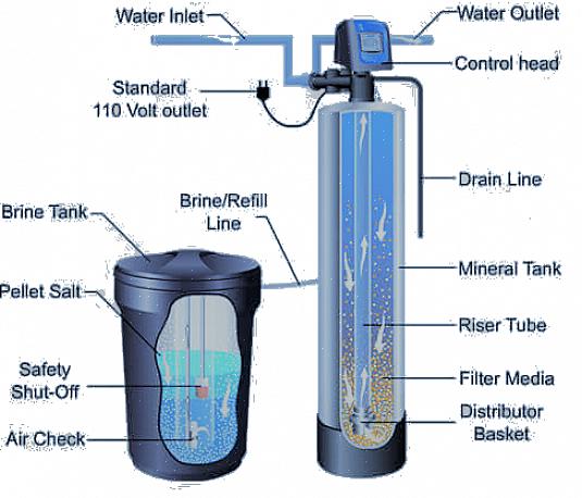 Gli addolcitori dell'acqua a scambio ionico hanno tre componenti principali