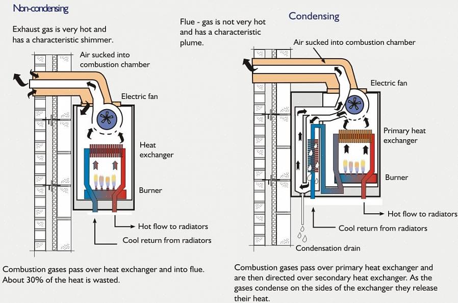 Sia i sistemi di riscaldamento a vapore a un tubo che a due tubi prevedono lo sfiato per spurgare l'aria
