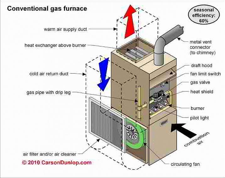 Lo scambiatore di calore primario su un forno a condensazione è simile a quello di un forno convenzionale