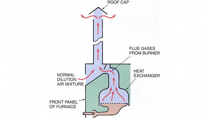 Un forno a condensazione utilizza spesso una camera di combustione sigillata