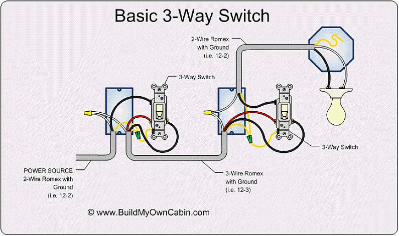 Vengono utilizzati per collegare i fili del circuito che corrono tra i due interruttori a tre vie